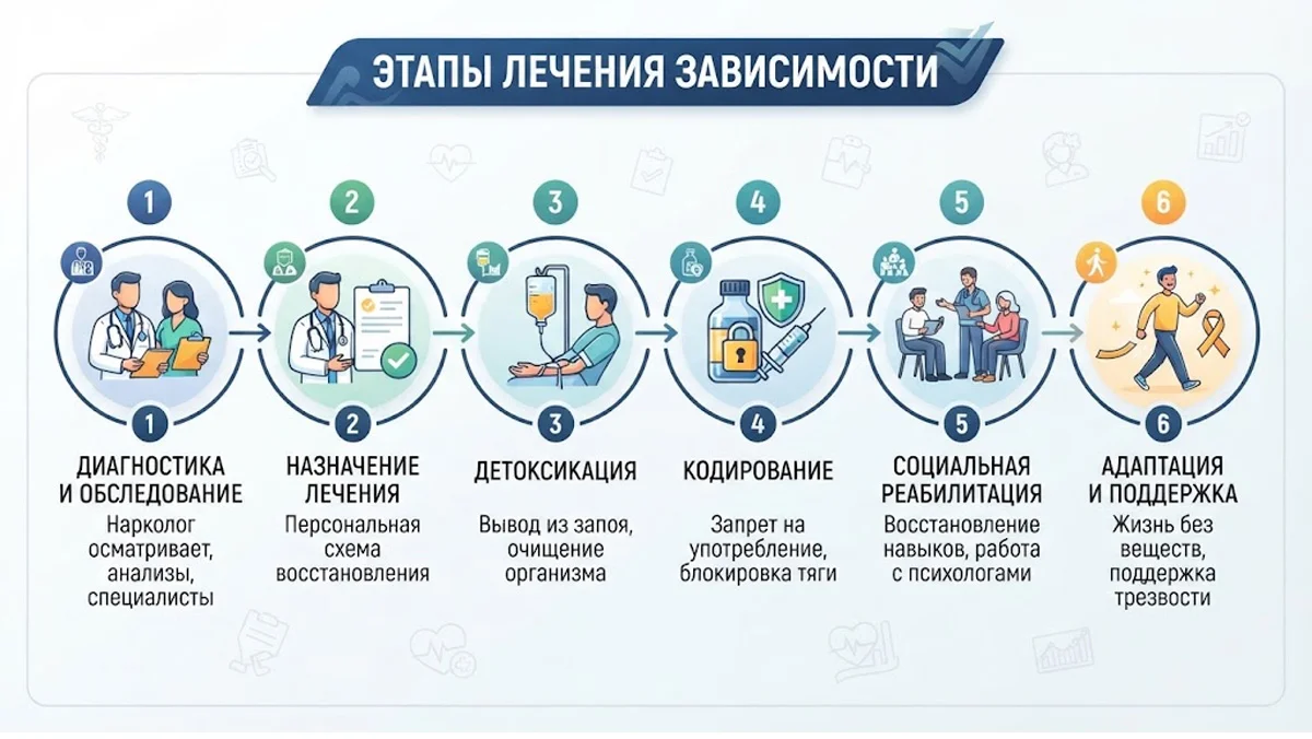 Инфографика: этапы лечения зависимости, включающие диагностику, назначение лечения, детоксикацию, кодирование, социальную реабилитацию и адаптацию.